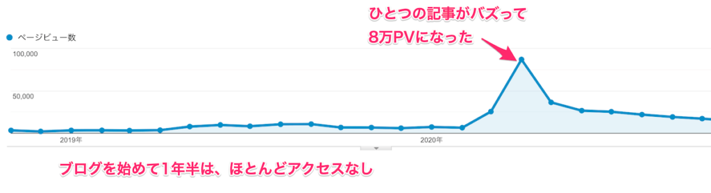 ブログで月1万円を超えたときのPVは？